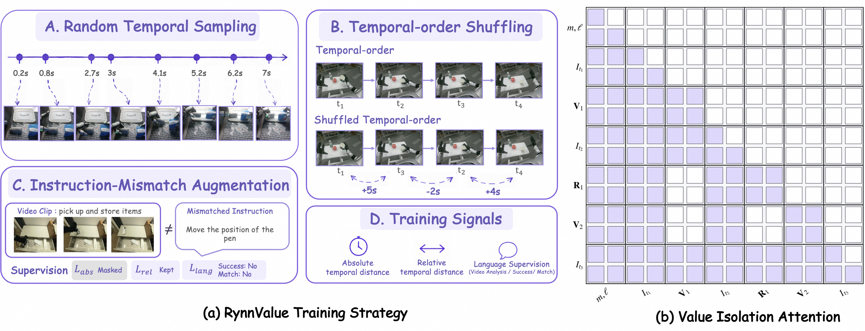 RynnValue temporal sampling, shuffling, instruction mismatch augmentation, and value-isolation attention